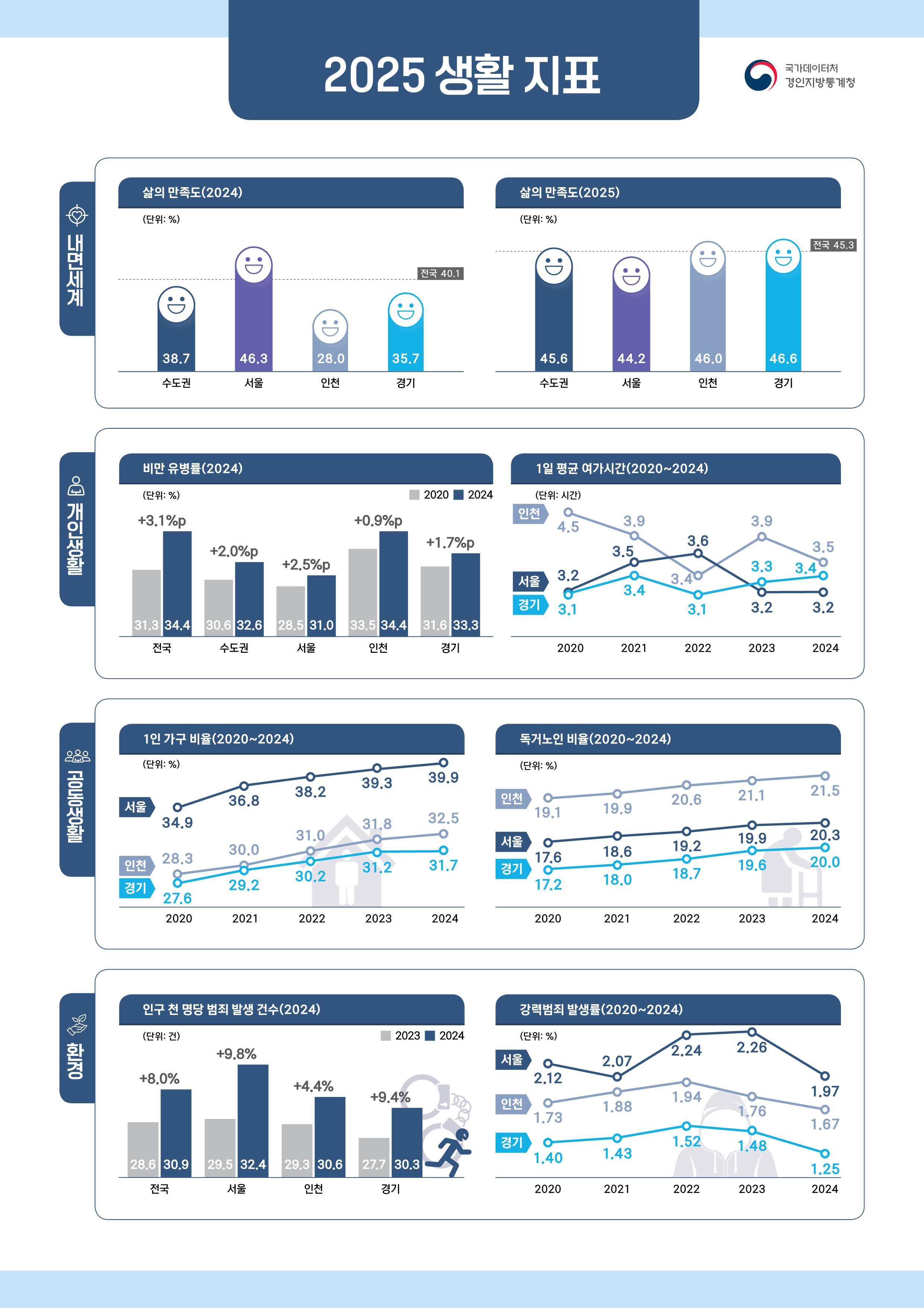 생활지표 인포그래픽